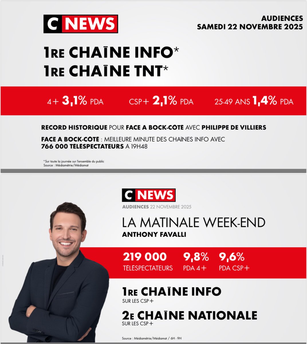 CNEWSLesOFF's tweet image. #Audiences @CNEWS 

Samedi 22 novembre

🥇𝟭𝗘̀𝗥𝗘 𝗖𝗛𝗔Î𝗡𝗘 𝗜𝗡𝗙𝗢*
🏆𝟭𝗘̀𝗥𝗘 𝗖𝗛𝗔Î𝗡𝗘 𝗧𝗡𝗧*
*sur toute la journée et l’ensemble du public 

✅𝐑𝐄𝐂𝐎𝐑𝐃 𝐇𝐈𝐒𝐓𝐎𝐑𝐈𝐐𝐔𝐄 pour #FaceABockCote avec comme invité @PhdeVilliers 

🚀#FaceABockCote : meilleure minute