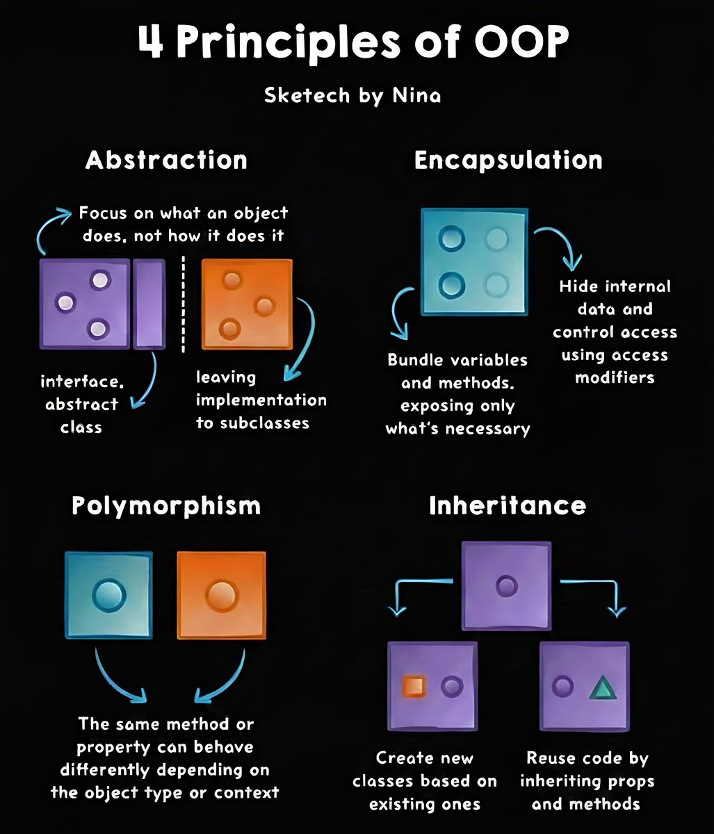 MayankKr0's tweet image. Object-Oriented Programming (OOPs)

Object-Oriented Programming (OOP) is a programming paradigm that organizes code into objects that contain data (properties) and behaviour (methods).
It makes code modular, reusable, scalable, and easier to maintain.

#Java #oops #backend