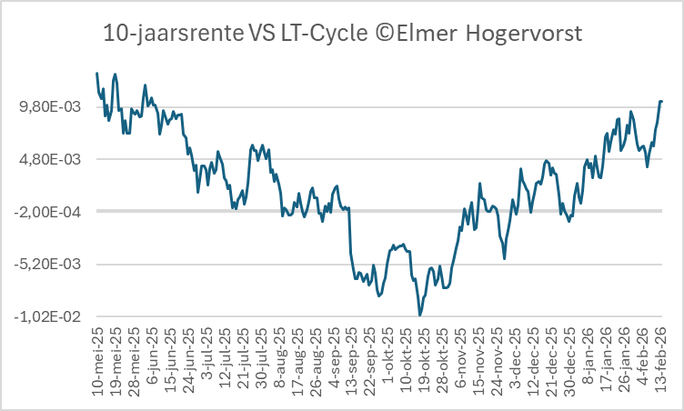ElmerHogervorst's tweet image. Hier de werkelijkheid. Én het vervolg. Tot in februari 2026 gaat de Amerikaanse rente stijgen. Bij ons zal dat niet anders zijn. #notes #10yearsnotes 2/2