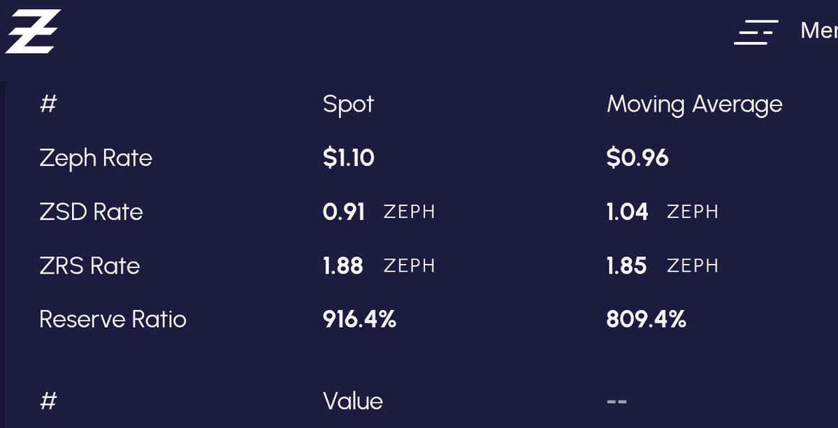 DerilPana's tweet image. Just a few cents UP today
and $ZRS doors are closed again. 

\0/

$ZRS at the top of targeted zone,  1.5 M  un circulation now !
This Is awesome!
Reserves/Trust
Overcollateralization Is the first step for printing StableDollars at @zephyr_org protocol.

And printing Stables, the…