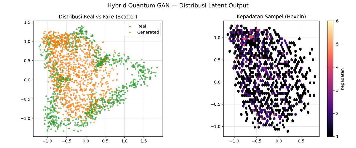 EceRasidi's tweet image. Hybrid Quantum GAN experiment using WGAN GP. Latent distribution, sample comparison, density plots, and key training metrics show the model’s stability and training dynamics.

#QuantumAI #QuantumML #GAN #AIResearch