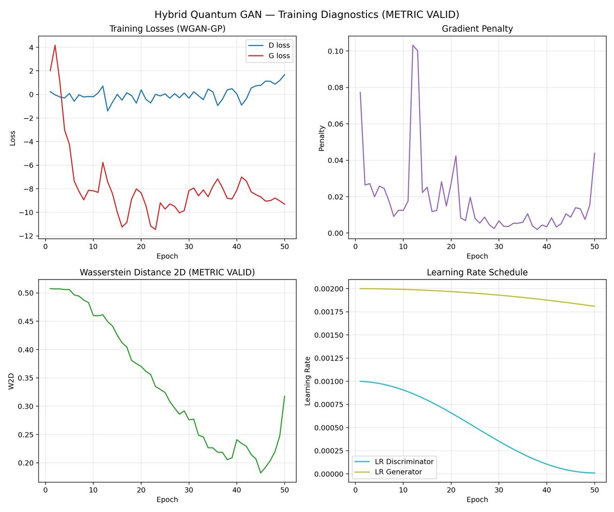 EceRasidi's tweet image. Hybrid Quantum GAN experiment using WGAN GP. Latent distribution, sample comparison, density plots, and key training metrics show the model’s stability and training dynamics.

#QuantumAI #QuantumML #GAN #AIResearch