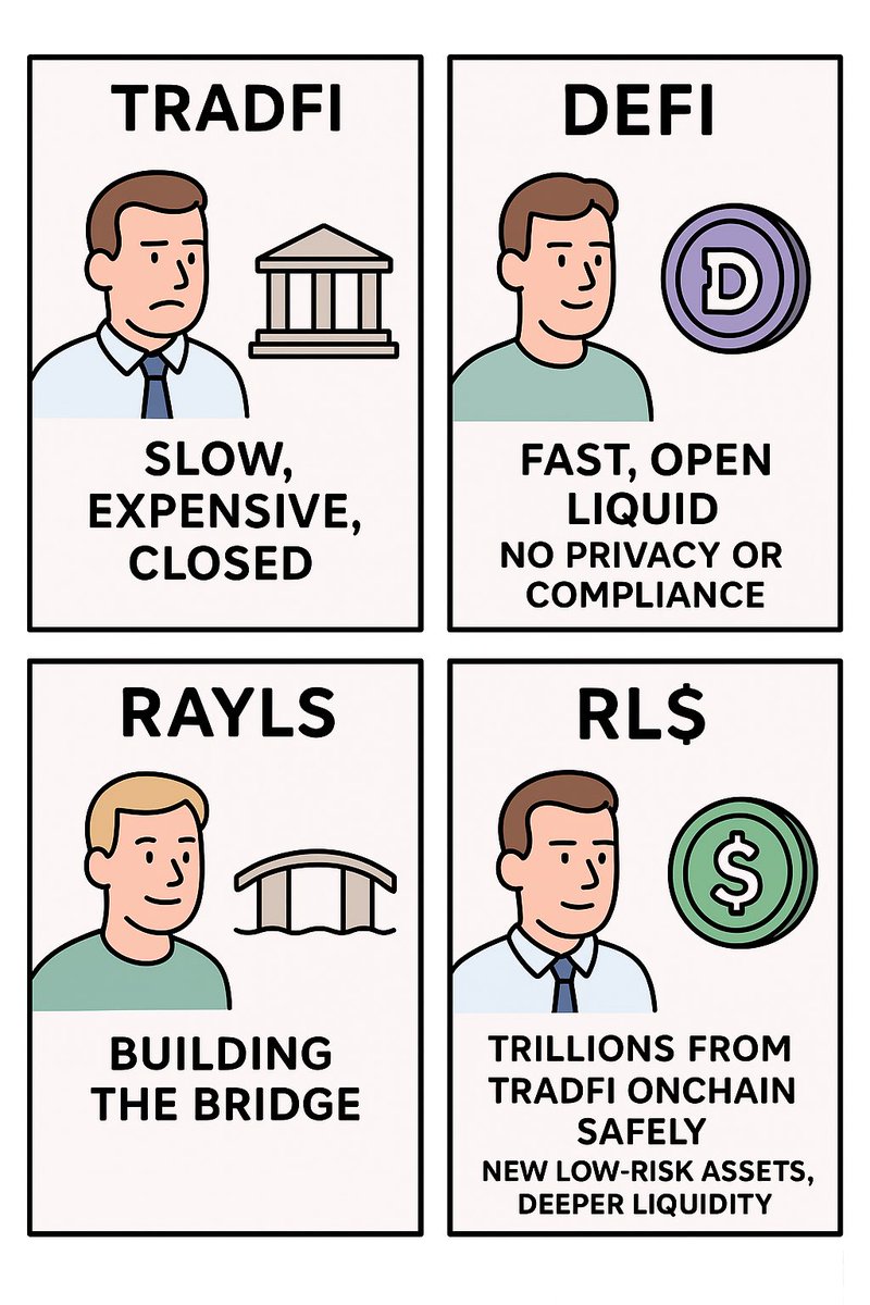 tradfi is slow expensive and closed
defi is fast open and liquid but no privacy or compliance

institutions cant touch it

Rayls is building the bridge

a system that lets big money use defi without leaking sensitive data

so trillions from tradfi can flow onchain safely

when