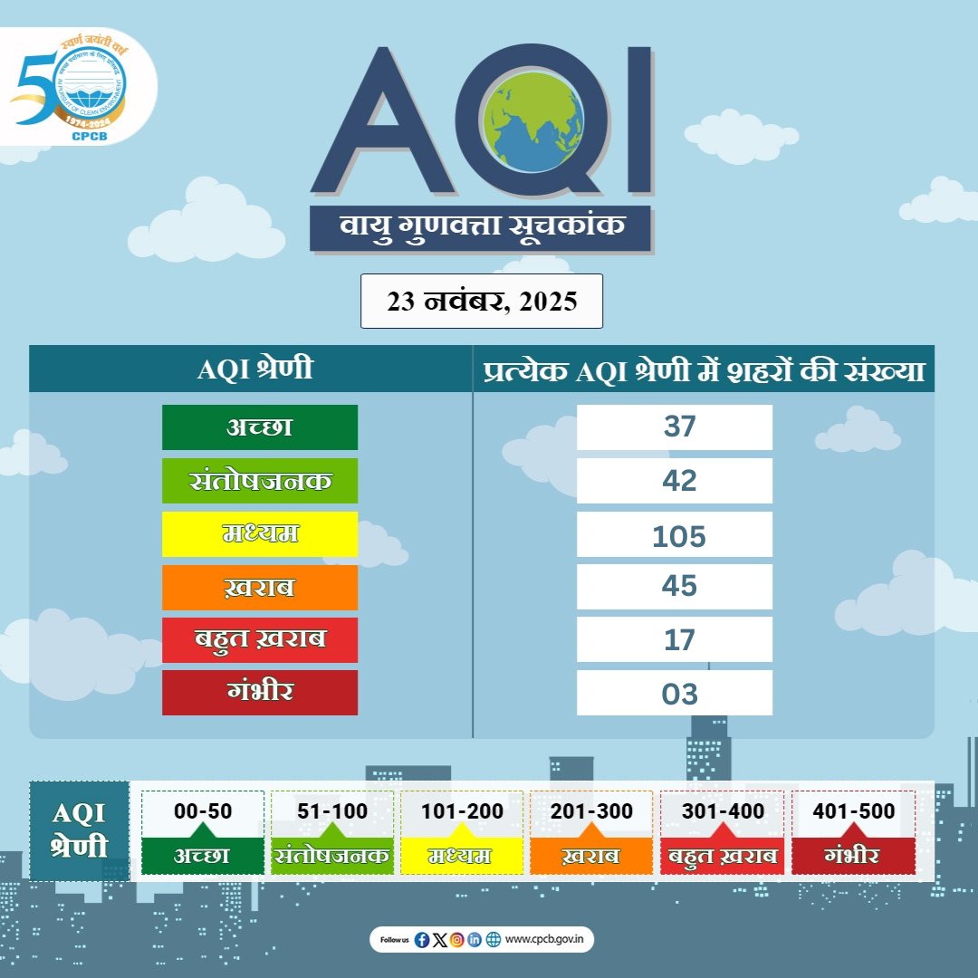 CPCB_OFFICIAL's tweet image. देश के 249 शहरों का वायु गुणवत्ता सूचकांक (AQI) जानने के लिए नीचे दिए गए लिंक पर क्लिक करें।

लिंक: airquality.cpcb.gov.in/AQI_India/

#SameerApp #CPCB #AQIUpdate #AirQualityIndex 

@byadavbjp @KVSinghMPGonda @moefcc @mygovindia @PIB_India