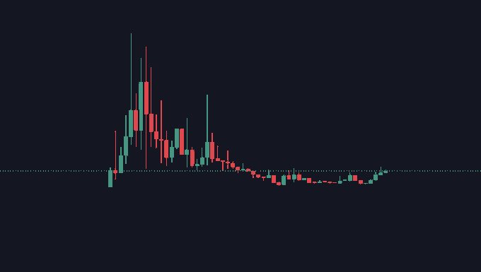atlasx100's tweet image. Want the next 100x?

Look for:

1. A chart like this
2. Diamond hand community
3. Viral potential
4. Based team

Find all four and go all in.

It’s really that simple. Stop making it hard.