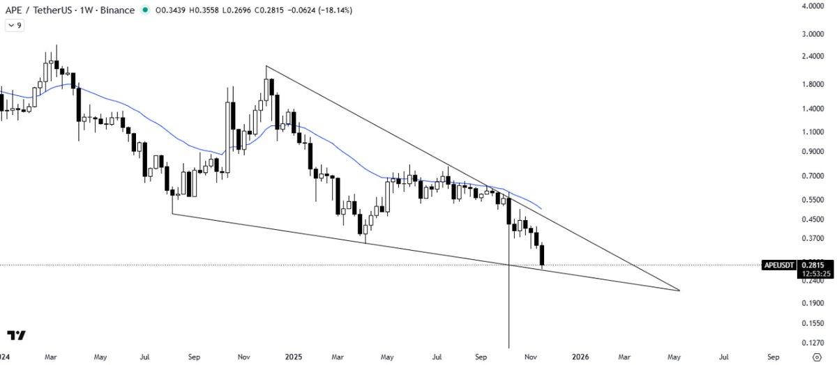 neuro_traders's tweet image. #APEUSDT

ANALYSIS UPDATE #Crypto #APE #Altcoins

APE is bouncing off the wedge support, with the 21MA acting as resistance. A breakout signals upside, while a drop below support invalidates the setup.

#Crypto #Bitcoin #ETH