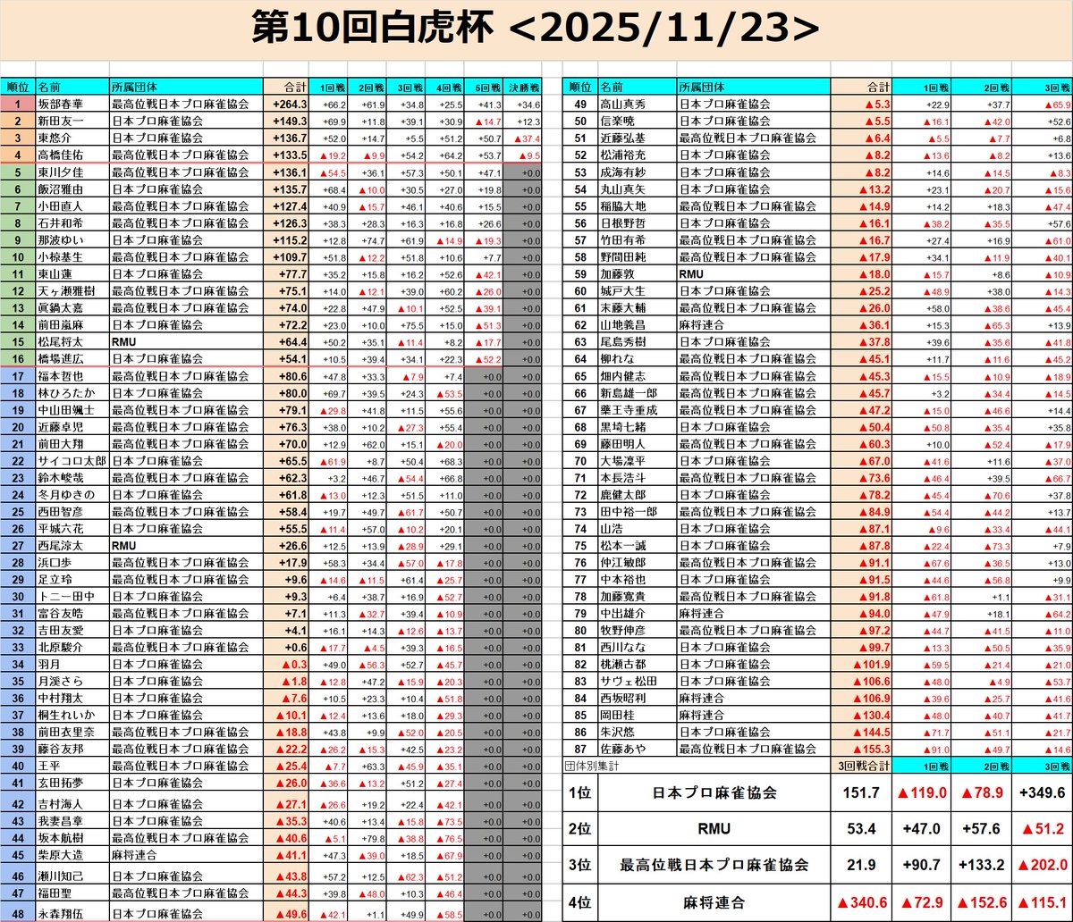 byakko_mahjong's tweet image. 【第10回白虎杯】
決勝戦が終了いたしました！
優勝は最後もトップで締めくくった

最高位戦日本プロ麻雀協会
坂部春華プロ

おめでとうございます！