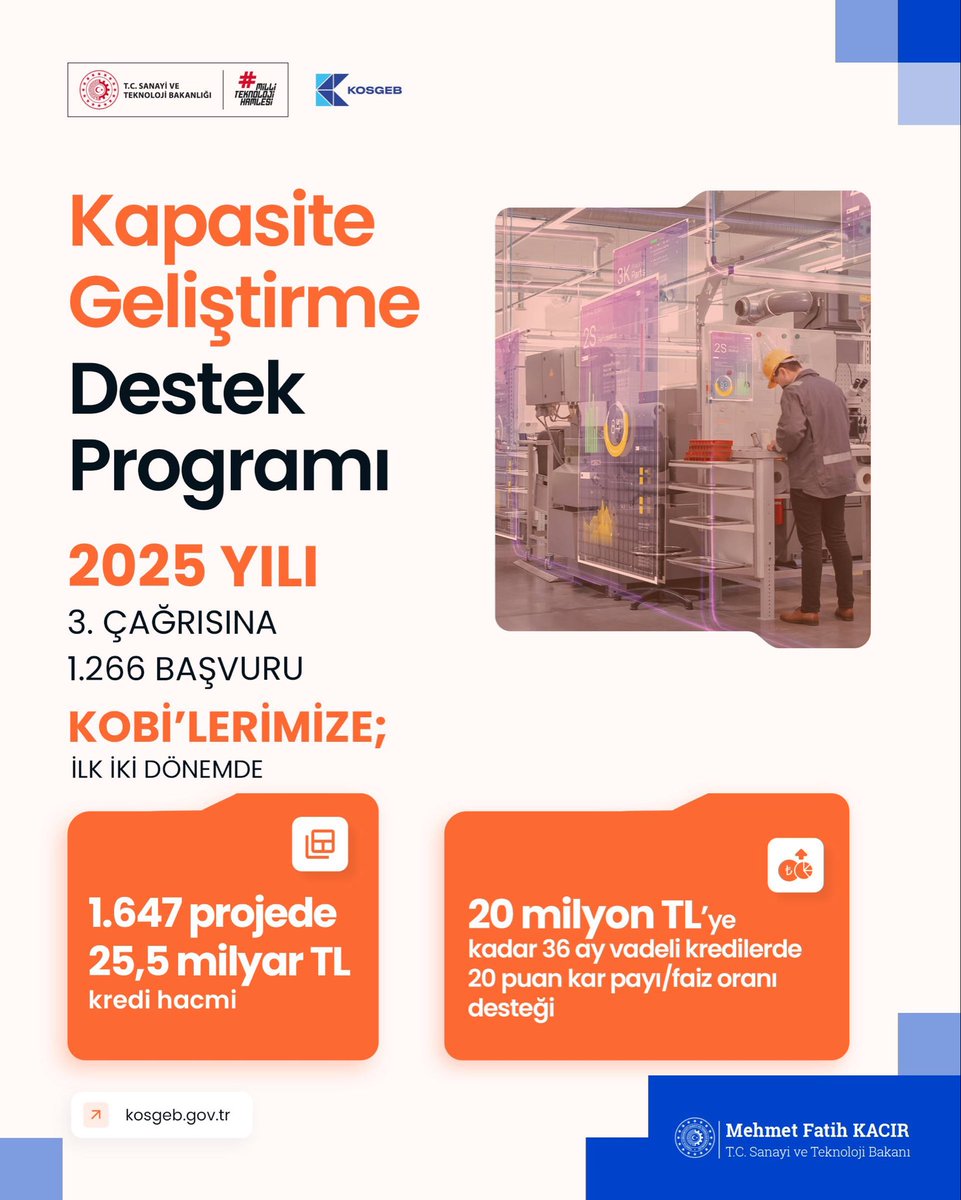 ⚙️ <a href="/Kosgeb/">KOSGEB</a> Kapasite Geliştirme Destek Programı kapsamında işletmelerimize 20 milyon TL üst limitli, 36 ay taksitli kredi için 20 puanlık finansman desteği sunuyoruz.

📌 Bu yılın 3. çağrısına 1.266 işletmemiz başvuru yaptı.

📌 Yılın ilk iki döneminde 1.647 projede 25,5 milyar TL