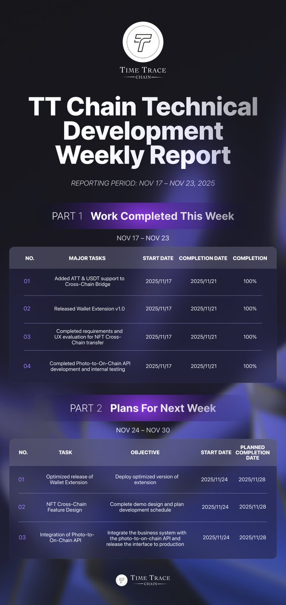TTChain_'s tweet image. Weekly Report (Nov 17 – Nov 23 , 2025)
