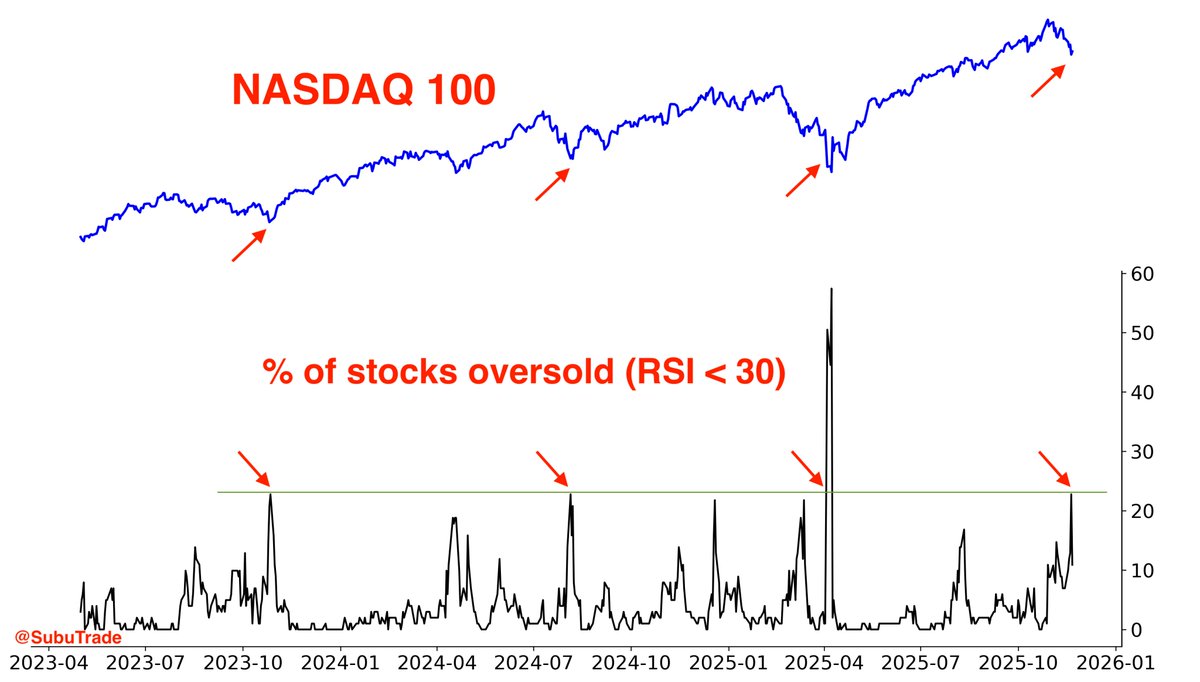 SubuTrade's tweet image. 23% of NASDAQ 100 stocks were oversold on Thursday (RSI below 30).

Was Thursday the bottom for stocks? 🤔