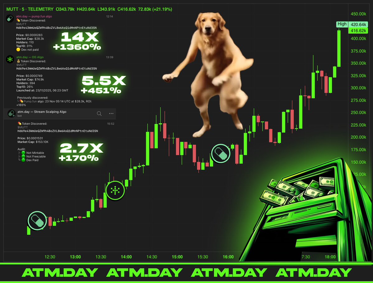 atmdotday's tweet image. $MUTT dances.
ATM.DAY prints.

Pump Fun Algo → 14.6X (+1360%)
OG Algo → 5.51X (+451%)
Stream Scalping Algo → 2.70X (+170%)

Funniest dog on-chain.

Hd69e43WmUeQZW9h4BoZVL8w6AsQ1dMnNPtnEtuNd3SN