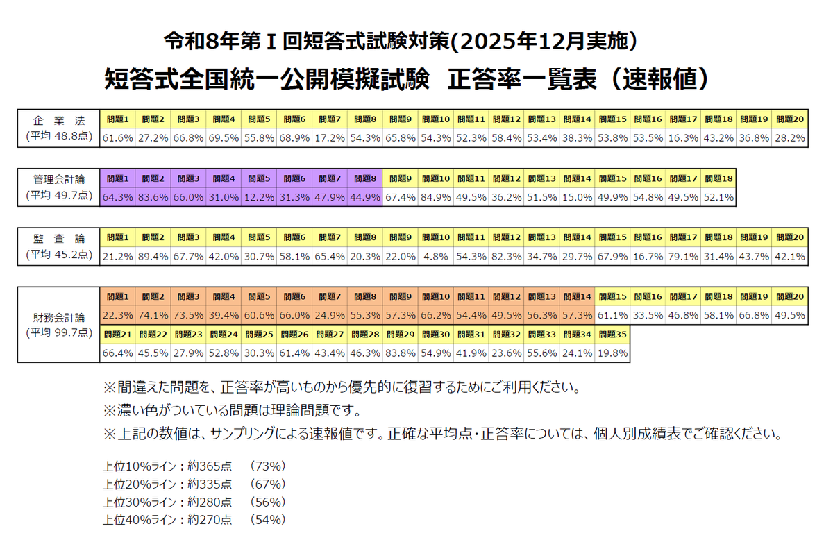資格の大原 公認会計士 (@o_hara_kaikei) / Posts / X