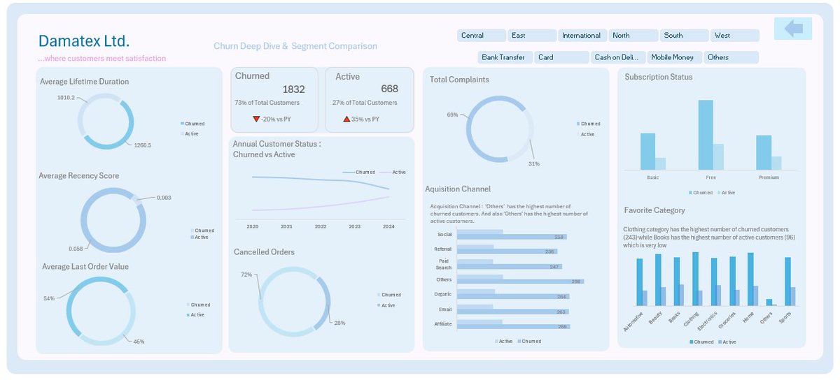 My goal in this project was to find the reason behind customer churn. However, to understand “why”, you first need to understand “where.”
So my initial analysis focused on where exactly the churn was coming from.