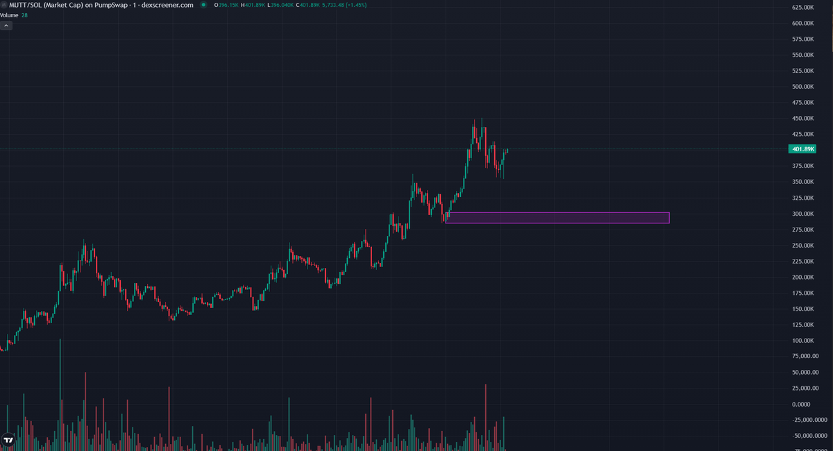 $MUTT a newbie on the market but holding better than the old ones 😂📈