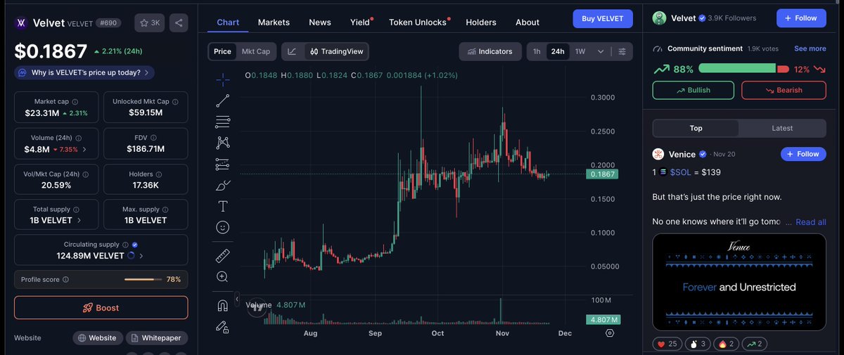 ikuzoeth's tweet image. $VELVET is holding steady at $0.1867 up 2.21% in the last 24 hours

With 124.89M in circulation and a $23.3M market cap, it’s sitting at just over 20% volume to market cap ratio, signaling active movement and solid liquidity flow

Community sentiment is 88% bullish, based on…
