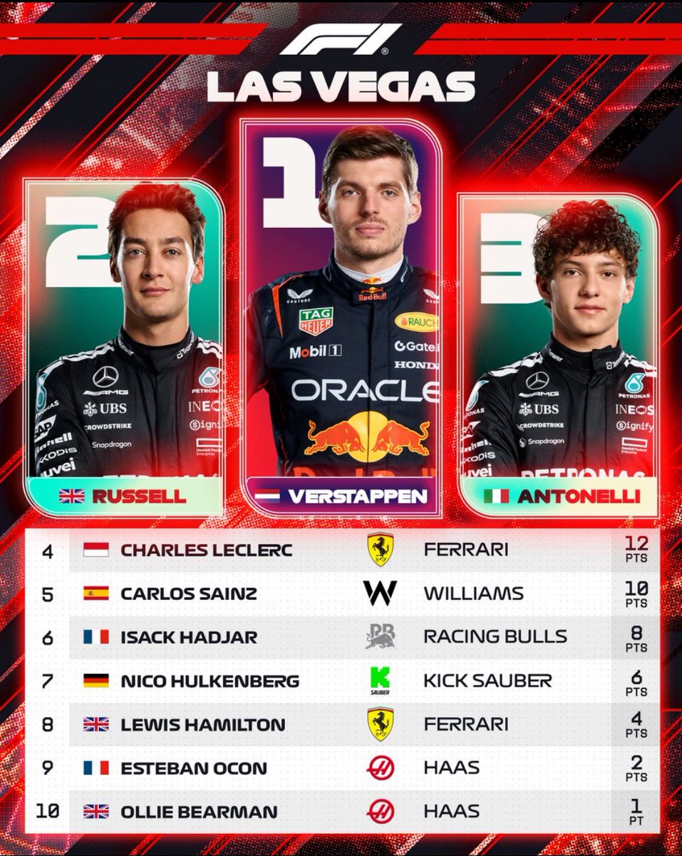 Olav_Mol's tweet photo. Dit is nu dus de officiële top 10 van de Las Vegas grandprix na de dubbele DQ van Mclaren
Werd een topdag ook voor Mercedes F1 en ook Haas https://t.co/Bv7lvPFNwo