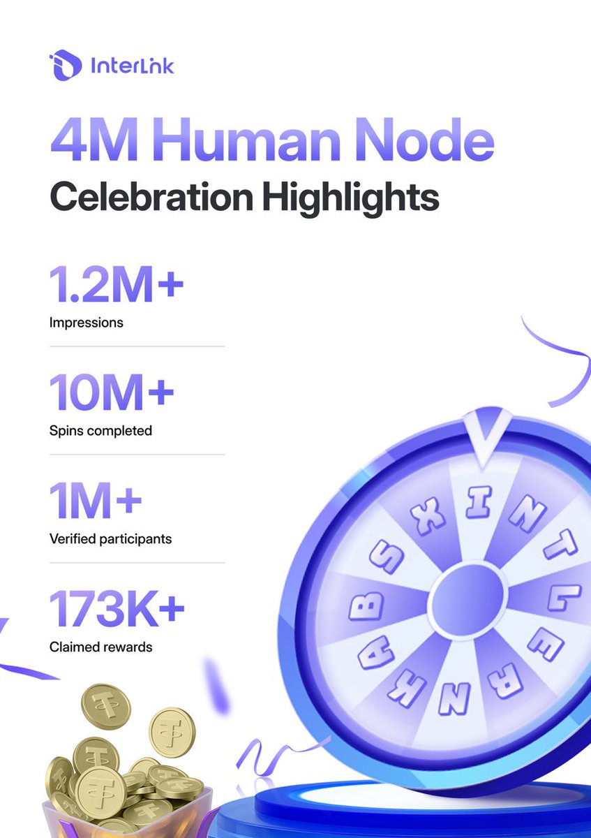inter_link's tweet photo. 🎉 The 4M Human Node Celebration Has Officially Concluded

After two weeks of continuous activity across the Human Network, the 4M Human Node Celebration has officially come to an end.
The event brought together real humans from around the world, generating large-scale engagement and verifiable participation across all layers of the ecosystem.

Final Event Metrics

• 10,220,194+ spins completed
• 1,017,554+ verified participants
• 173,889+ claimed rewards

Social Momentum

• 1.2M+ impressions
• 52,000+ reposts
• 58,000+ replies
• 48,000+ likes

The scale of interaction throughout this event further demonstrates the strength and authenticity of the Human Network, every spin, claim, and action anchored in verified human behavior.

Thank you to everyone who participated, contributed, and celebrated this milestone with us. More updates are coming soon as we continue building the next phase of @inter_link’s human-powered infrastructure. 

#InterLink #4MHumanNodeCelebration #ITLG #ITL