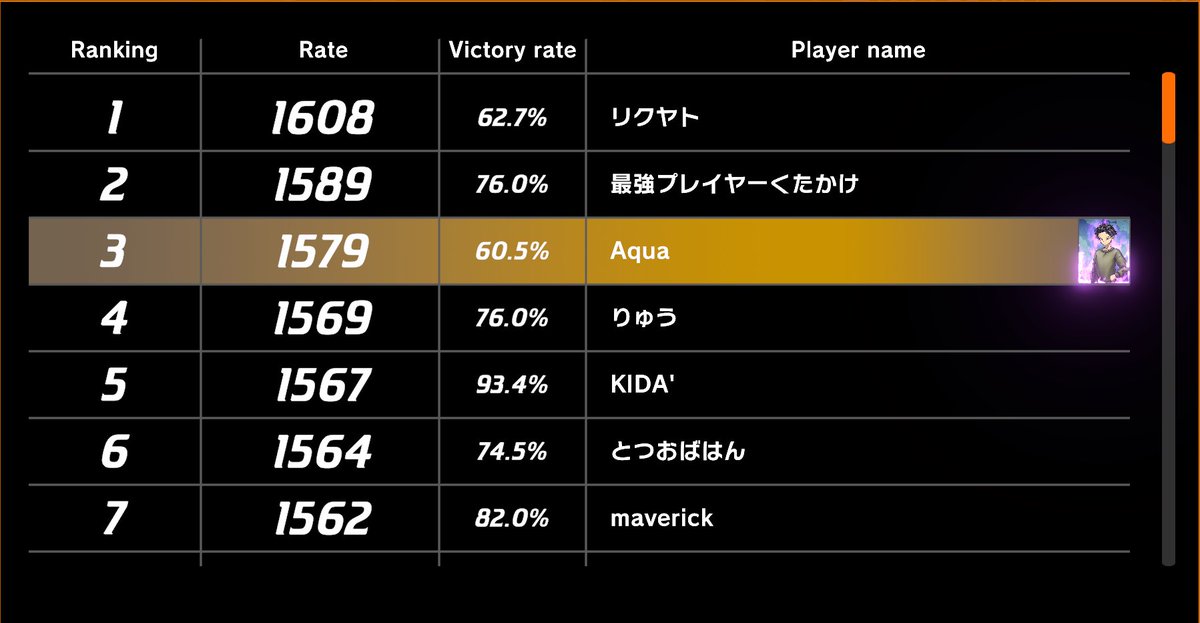 Online ranks don’t mean anything but it’s cool to be on the first page. 
Now to lose 2 games in a row and drop 100 points 😅