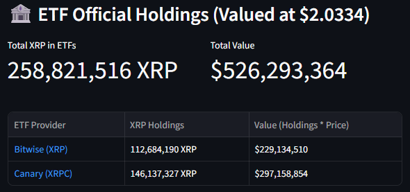 XRPBigMoves's tweet photo. 📡 Monitor: XRP &amp; ETFs
Extracted from the issuers' websites.. https://t.co/sUMBQTnqcy