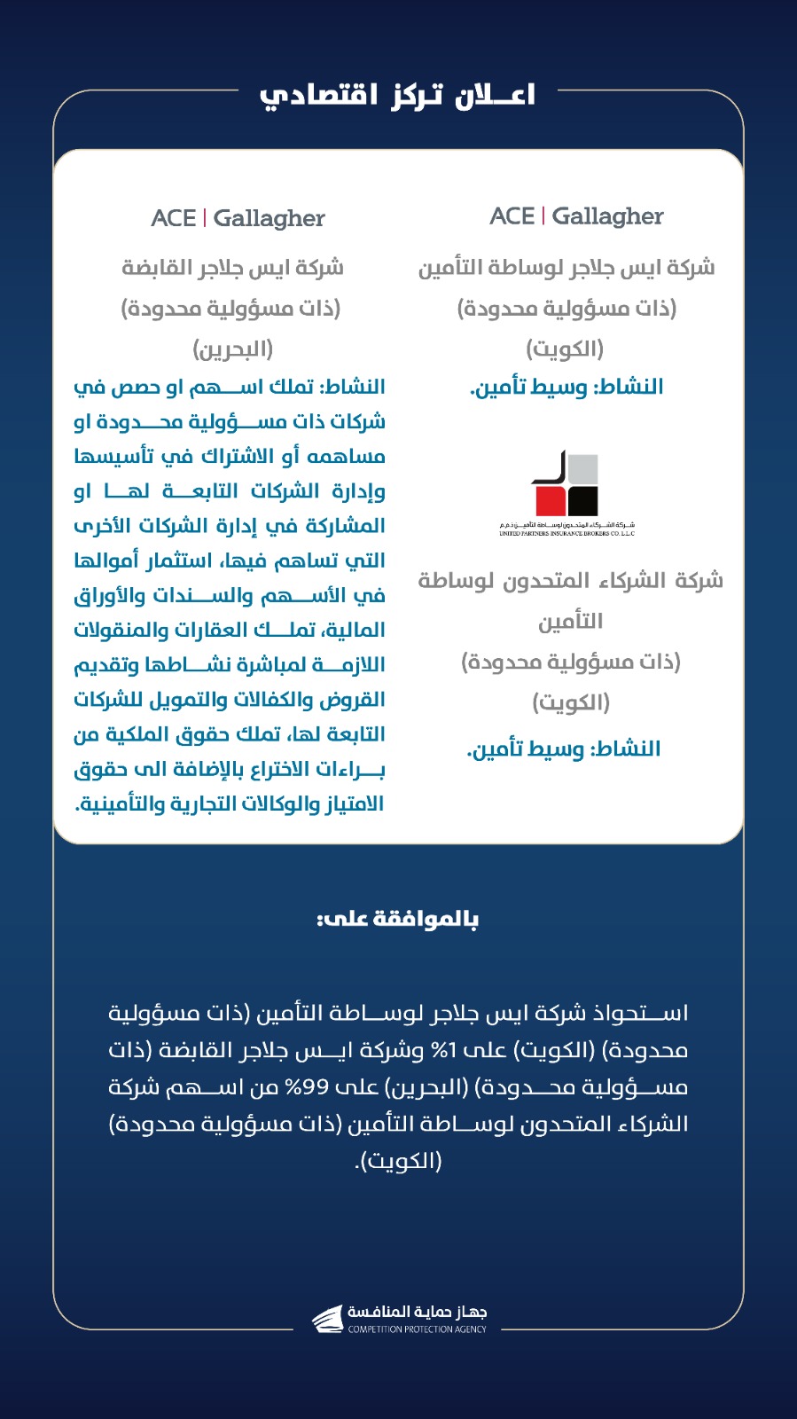  المنافسة الكويتي يتلقى 3 طلبات لإتمام عملية التركز الاقتصادي