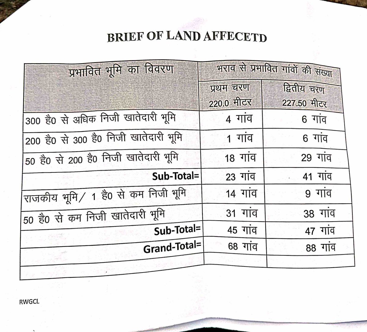 rameshmeena63's tweet photo. #डूंगरीबांध 
राजस्थान सरकार के मंत्रियों द्वारा प्रेस कॉन्फ्रेंस कर जनता को अधूरी जानकारी दी गई। जबकि विभागीय दस्तावेज के अनुसार असल में डूंगरी बांध से प्रभावित होने वाले गांवों की संख्या 88 है इसमें कुछ गांव ज़्यादा प्रभावित होंगे और कुछ कम। इन कागजों में पूरी जानकारी है कि कितनी सरकारी भूमि,फारेस्ट लैंड और कितनी प्राइवेट लैंड प्रभावित होगी। 

हमारे दोनों जिले सवाई माधोपुर और करौली के 88 गाँव, 6 तहसील के लोग इससे प्रभावित होंगे। आप इससे ज़्यादा से ज़्यादा शेयर करे और गाँव गाँव तक इस काग़ज़ को पहुचाएं ताकि जनता को सही जानकारी मिले। 

#dungri_protest #dungribandh #Sapotra #karauli #rameshmeena #congress #rajasthan