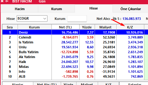Gordonkeen's tweet photo. #ecogr denize bak nasıl iş yaptı :) https://t.co/AMnLX4WNAy