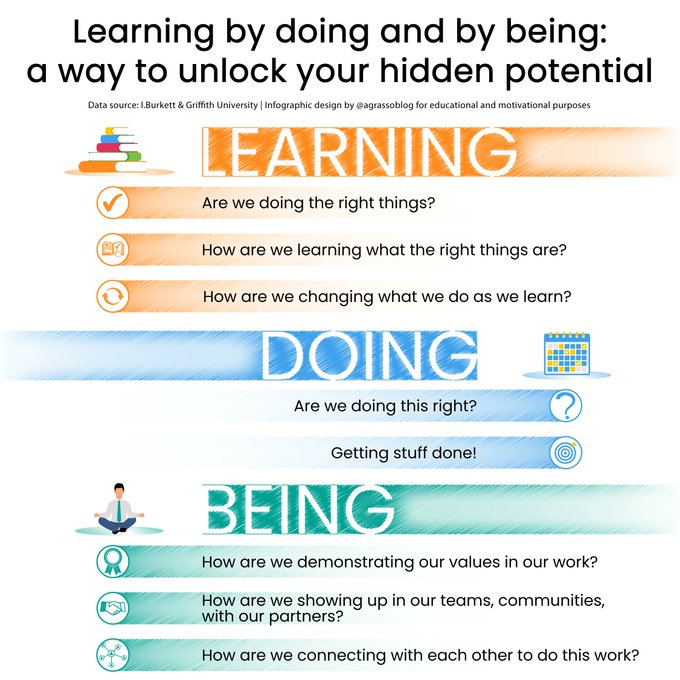 TheDXEngineer's tweet image. You can learn by doing and by being - It&apos;s a way to unlock your hidden potential.

Infographic rt @lindagrass0 #Learning #PersonalGrowth #Strategy