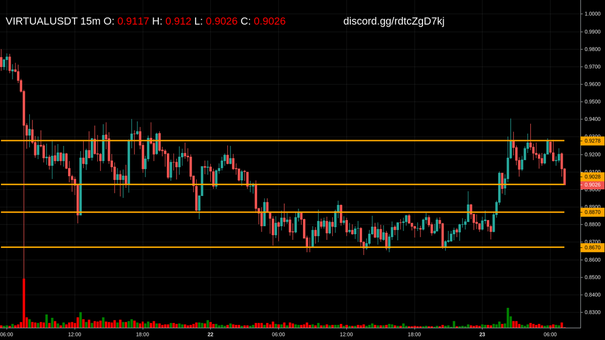 cmScanner_KL's tweet image. Alert: Price at Key Level for $VIRTUAL at 15m

Get more updates at discord.gg/9hkx6yrFnc