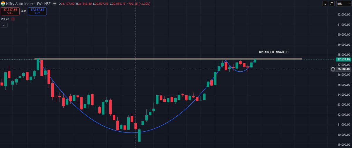 i_meghasarswat's tweet image. #NIFTYAUTOINDEX #AUTOINDEX #Breakoutstocks #Nifty #Nifty50