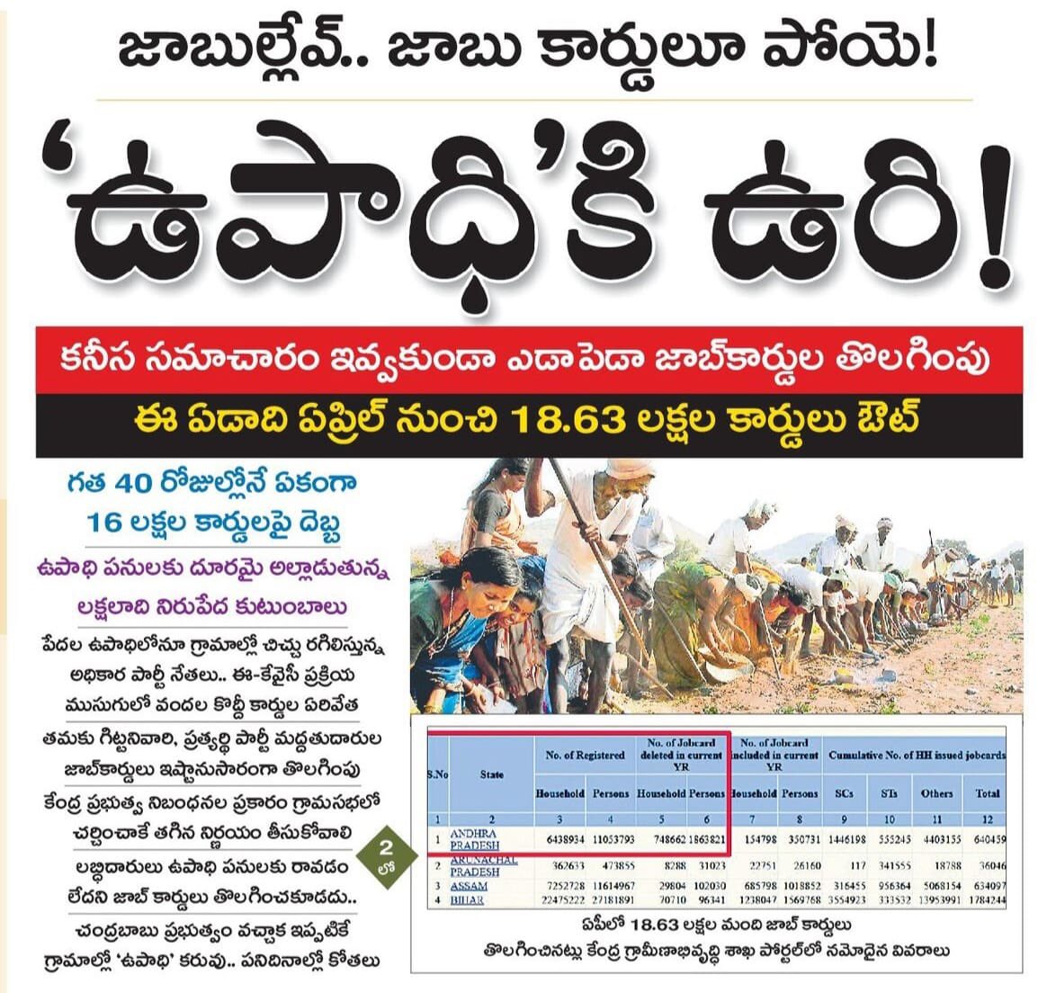 AreSyamala's tweet image. నాడు టాప్ - నేడు ఫ్లాప్  !

నాడు YS Jagan Mohan Reddy  గారి పాలనలో... ఉపాధి లో ఏపీ టాప్ !

నేడు బాబు గారి పాలనలో... ఉపాధి లో  ఏపీ ప్లాప్ !

[ జగన్ పాలనలో ...ఒక్కొక్కరికి రోజుకు రూ.245

ఉపాధి హామీ పథకంలో పనిచేసిన కూలీలకు  అధిక మొత్తంలో  కూలీలకు సరాసరిన రోజుకు రూ.245 చొప్పున కూలి…