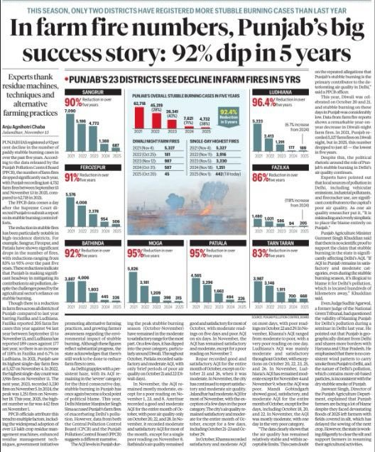 Most residents of Delhi continue to breathe toxic air for which they easily blame farmers. They have no idea that farm fires in Punjab have come down by 92% in 5 years. To cover up for their own contribution, they surely need to find another soft target. <a href="/IndiaToday/">IndiaToday</a>