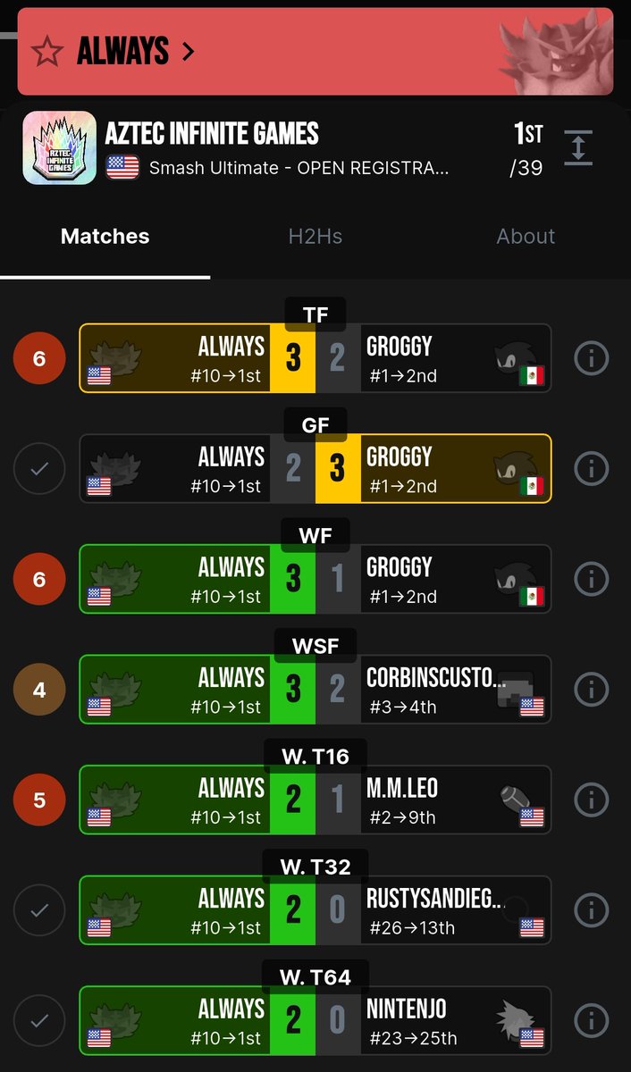 always_ssb's tweet image. hey finally won a real bracket. Shout out to @ItsMachamp for the practice and reminder to sign up