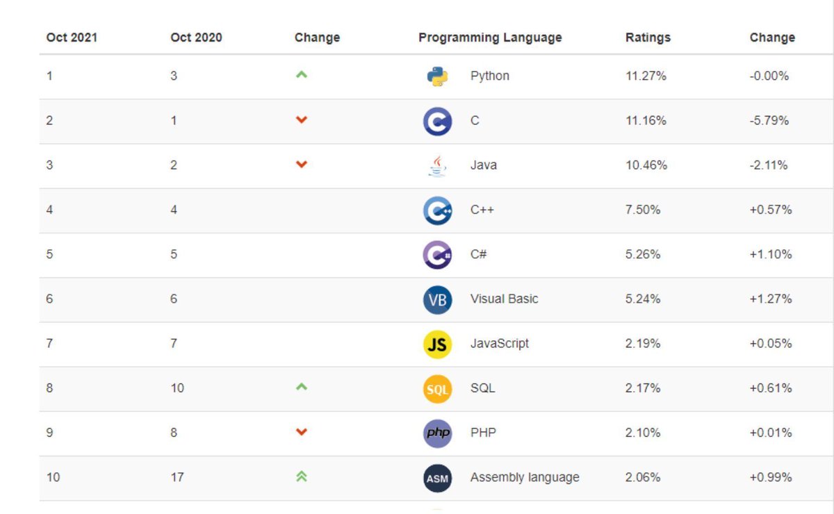 gp_pulipaka's tweet image. 2020 Upsurge of Python! The Year of the Language! #BigData #Analytics #DataScience #AI #MachineLearning #IoT #IIoT #Python #RStats #TensorFlow #Java #JavaScript #ReactJS #CloudComputing #Serverless #DataScientist #Linux #Programming #Coding #100DaysofCode 
geni.us/Python-Popular…