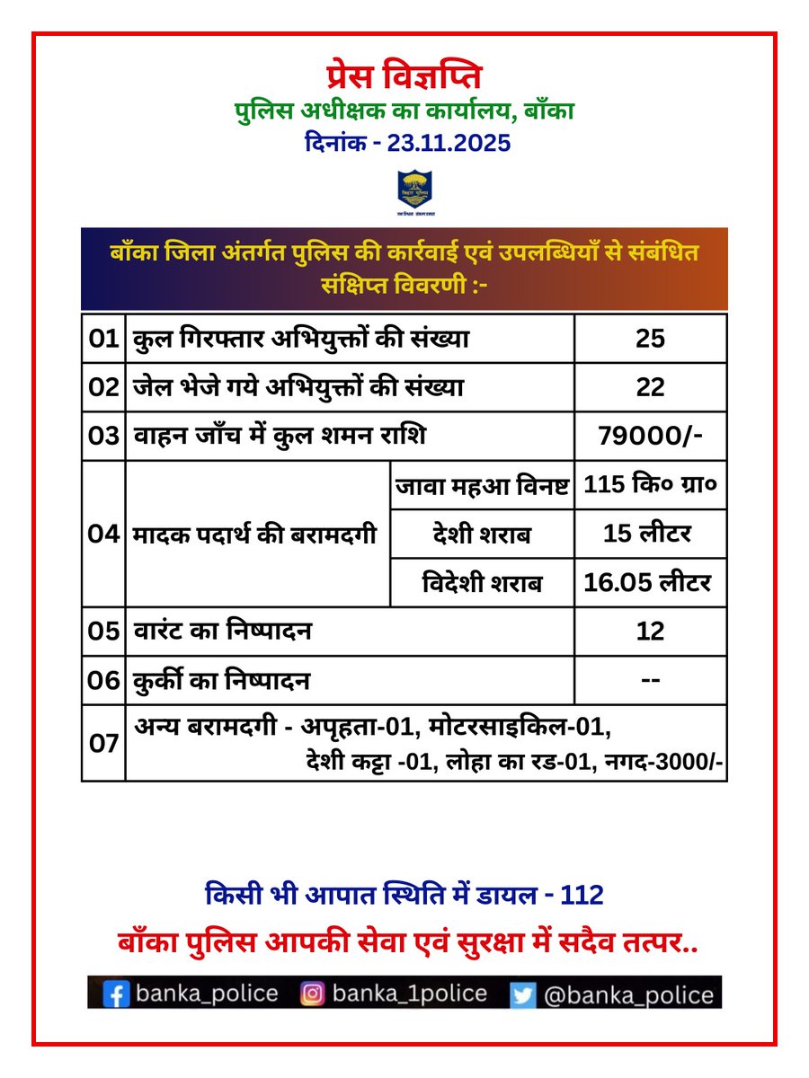 BANKA_POLICE's tweet image. विगत 24 घंटे में बाँका जिला अंतर्गत पुलिस की कार्रवाई एवं उपलब्धियाँ से संबंधित संक्षिप्त विवरणी :-
.
Bihar Police
@bihar_police
@IPRDBihar
@DmBanka
@BiharHomeDept
#HainTaiyaarHum 
#mahilahelpdesk 
#cyberPS