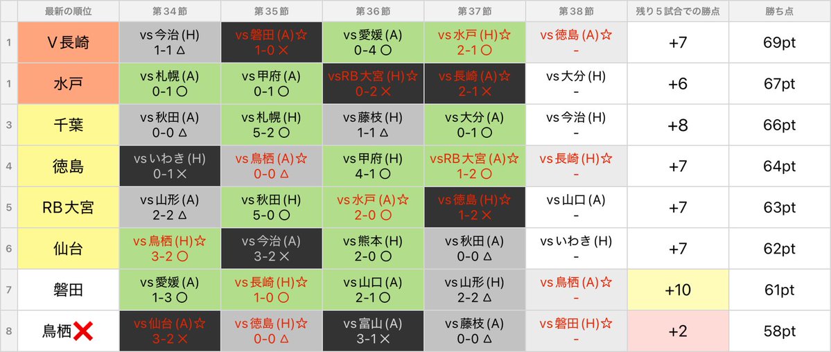 waramochi_tos's tweet image. 今日の試合結果をもって、鳥栖の昇格の可能性は完全に消滅。残り5試合の勝負所で積んだ勝点は僅か2。チームの勝負弱さが露呈した結果となった。
これで、1.5年は最低でもJ2リーグに。
上がれなかったのには必ず理由がある。
修正して次のシーズン。必ず戻ろう。
 #サガン鳥栖  #ONEHEART