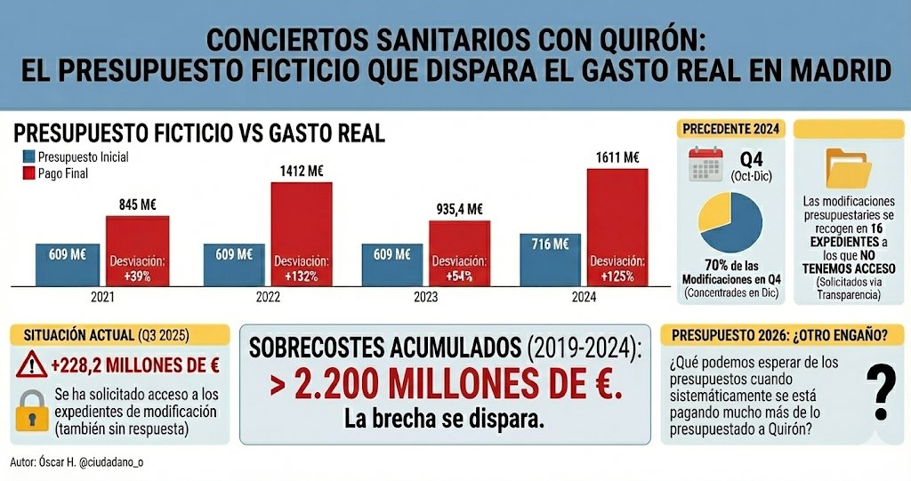 CiudadanO_O's tweet image. 🔴 Ayuso lleva pagados hasta 2024 más de 2.200 millones de euros de sobrecostes a Quirón por la gestión de los cuatro hospitales públicos que gestionan, elevando la factura a 6.000 millones. 

Hay sospechas de otros 228 millones en 2025.

Da igual todo, no tiene límites.