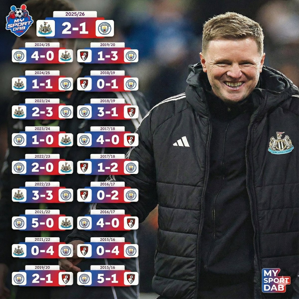 ❌ Failed
❌ Failed
❌ Failed
❌ Failed
❌ Failed
❌ Failed
❌ Failed
❌ Failed
❌ Failed
❌ Failed
❌ Failed
❌ Failed
❌ Failed
❌ Failed
❌ Failed
❌ Failed
❌ Failed
❌ Failed
✅ WIN.
19th time is the charm. Eddie Howe finally cracks the Pep Guardiola code. 🔓🤩
#NEWMCI