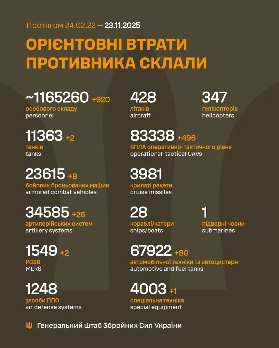 NOELreports's tweet image. Russian losses per 23/11/25 reported by the Ukrainian General Staff

+920 men
+2 tanks
+8 ACVs
+26 artillery
+2 MLRS
+496 UAVs