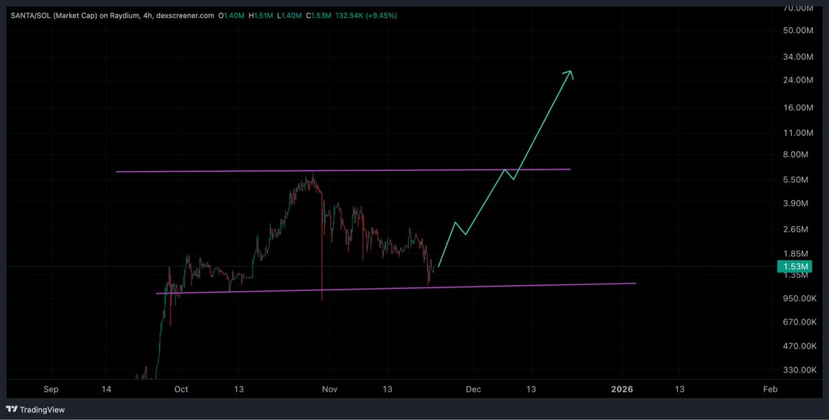 cryptogems555's tweet photo. $SANTA dip is going to get eaten very soon!

Whales in December will come to push this alpha.

Community is strong! Last year the ATH was 15M mcap. This year we could see it at least 100M mcap or more

X @SANTATOKENSOL2 https://t.co/lA0s2U8TKn