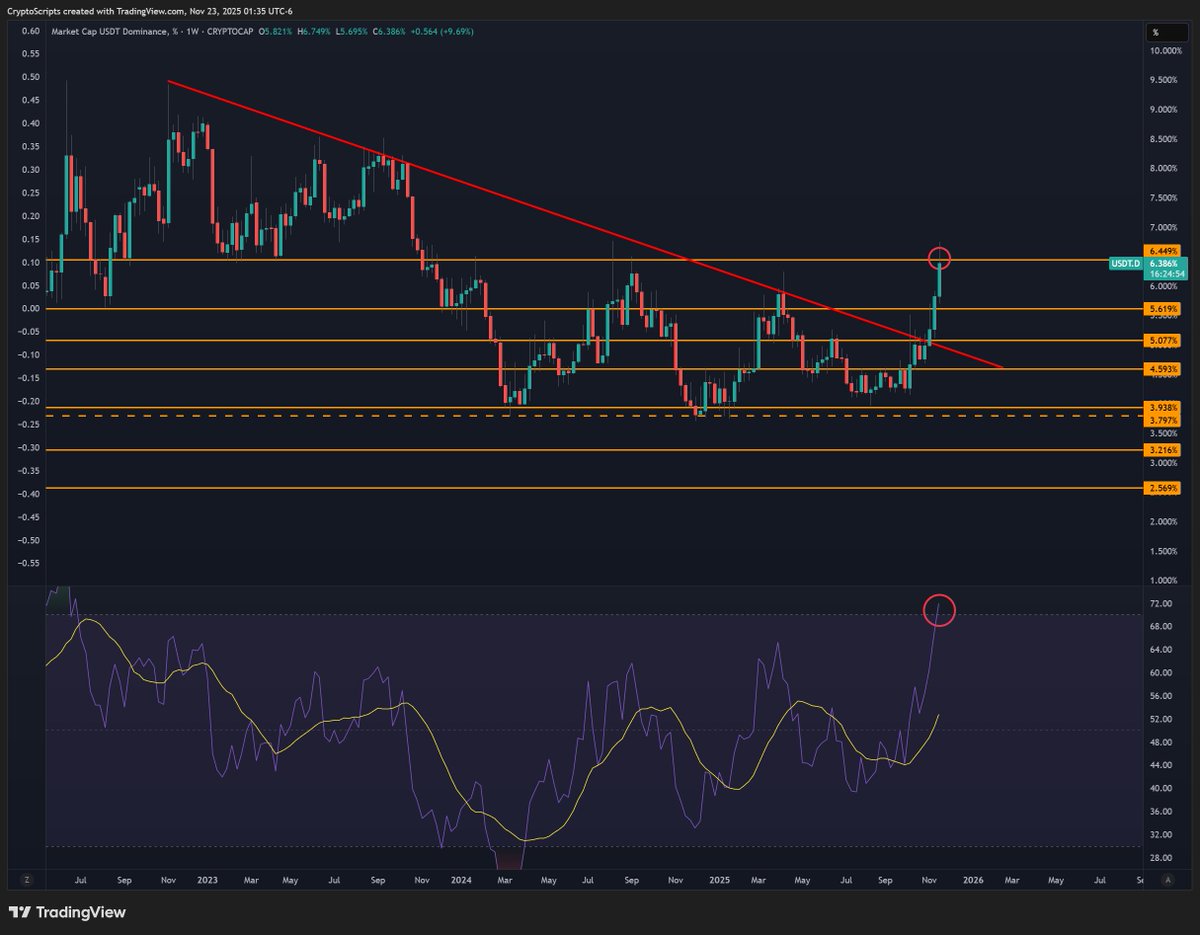 TheCryptoData's tweet image. - Chance of a Dec rate cut went from 22% to 67%
- Most daily indicators are extremely oversold
- We&apos;ve been in Extreme Fear for 9 days in a row
- We had -900M of BTC ETF outflows Nov 20th
- USDT.D is at weekly resistance at 6.4%
- QT is ending Dec 1st

I&apos;m expecting a bounce soon