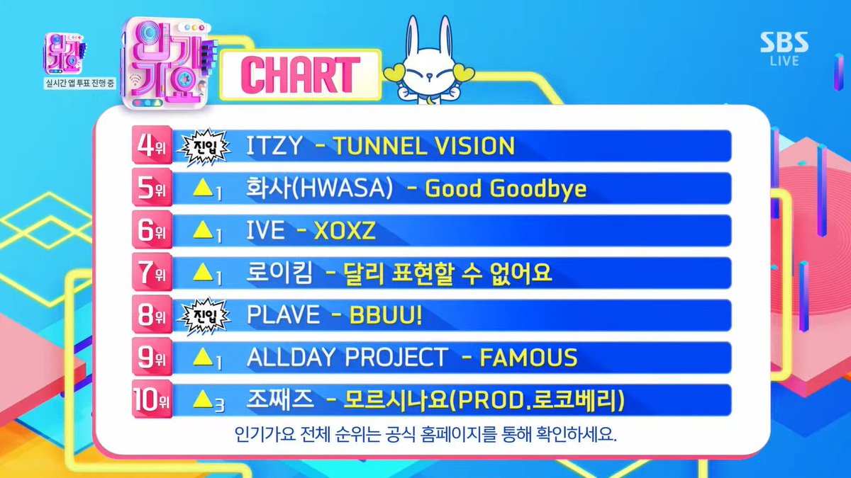 KshowAnalysis1's tweet image. 🌟 「TOP 4 ~ 10」 INKIGAYO (251123)

4⃣ #ITZY - TUNNEL VISION
5⃣ #HWASA - Good Goodbye
6⃣ #IVE - XOXZ
7⃣ #RoyKim - No Words Can Say
8⃣ #PLAVE - BBUU!
9⃣ #ALLDAYPROJECT - FAMOUS
🔟 #ZOZAZZ - Don&apos;t you know (PROD.ROCOBERRY)