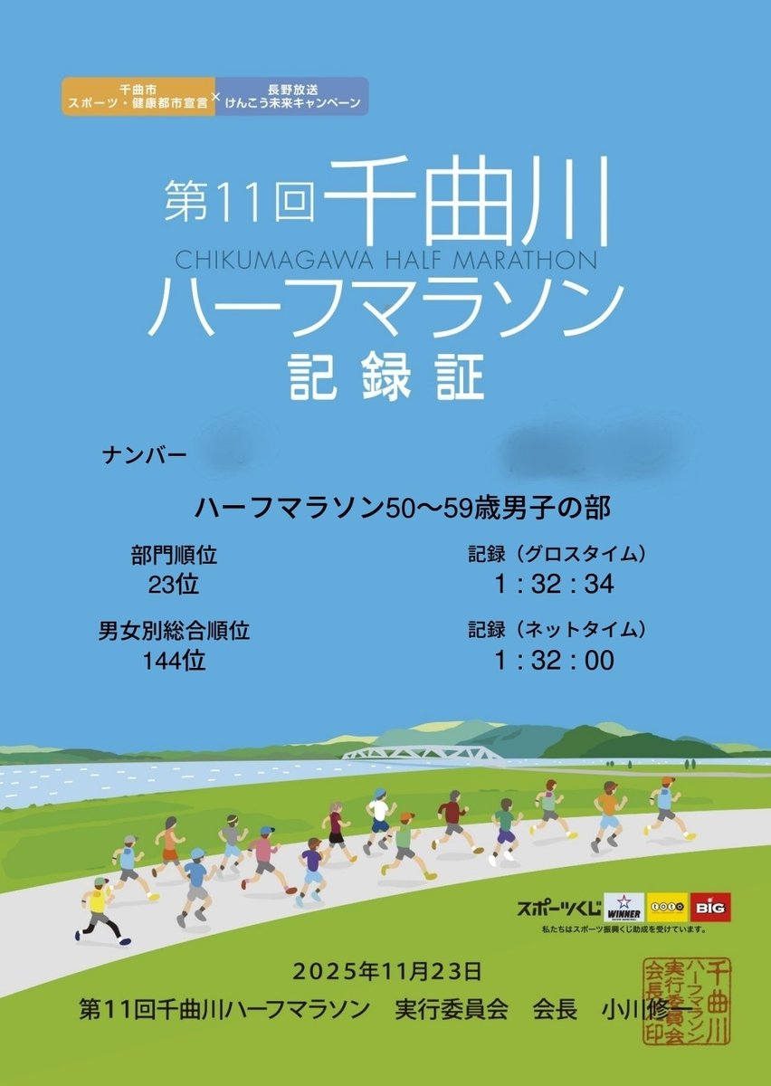 IsmmtmShg's tweet photo. 『千曲川ハーフ』走ってきた。先月の『佐久平ハーフ』で惨敗してから減量&amp;スピード練を頑張った結果、6秒だけですがハーフPBを更新できました。NEWバッグに長野県でバズってると噂の高山村キャラクター『高山タカオ』人形を付けた御利益かも…😀
#ランニング
#千曲川ハーフ
#PB更新 https://t.co/IYbfae6nUH