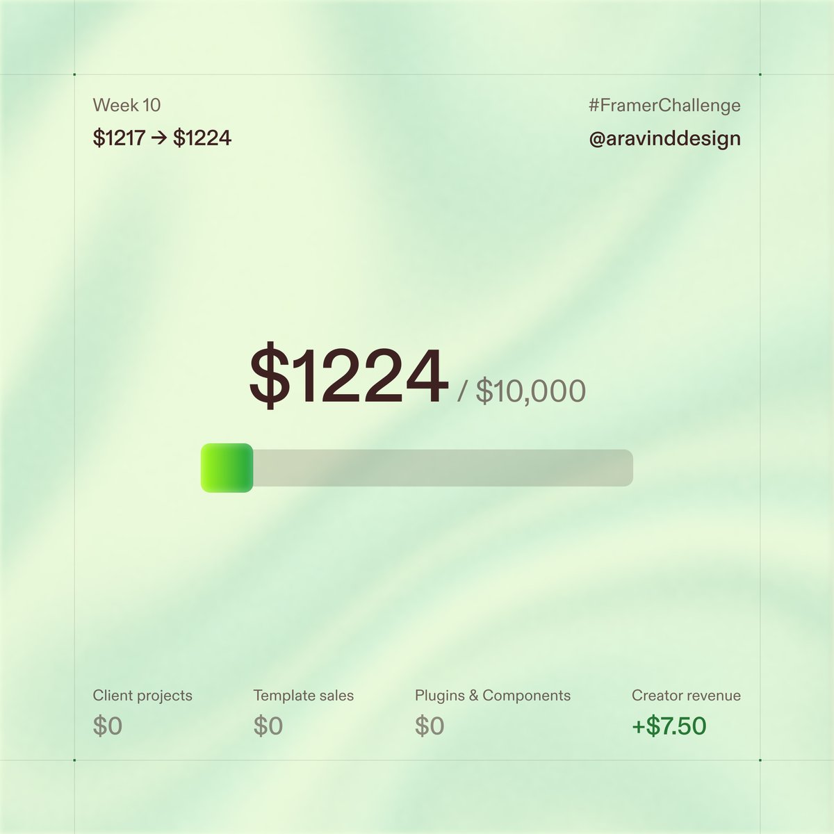 aravinddesign's tweet image. #FramerChallenge Week 10 Update

Creator revenue: $7.50
Week 10 revenue: $7.50

---
Total revenue: $1224.57