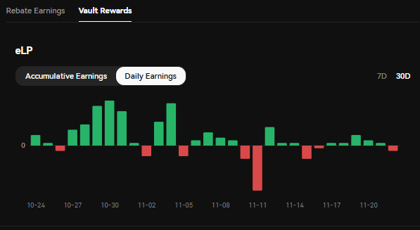tottyweb's tweet image. edgeX-@edgeX_exchange-

eLP Vaultの直近1カ月成績📈

23日/30日＝70%以上の勝率✨
減ることもあるVaultですが
勝率が高くイイ感じ😌

安定して増えますし
ポイントももらえて
個人的にはGrvtかここか
今は２択かも🤔？
#edgeX