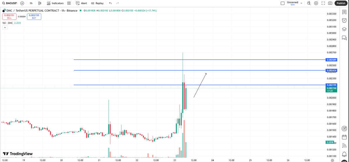cryptomeryem's tweet image. $DMC ilk hedefe geldik %75 çıkış yaptım kalan %25 kar ile devam edeceğim düşsede sorun yok ana parayı çıkarttım 😊