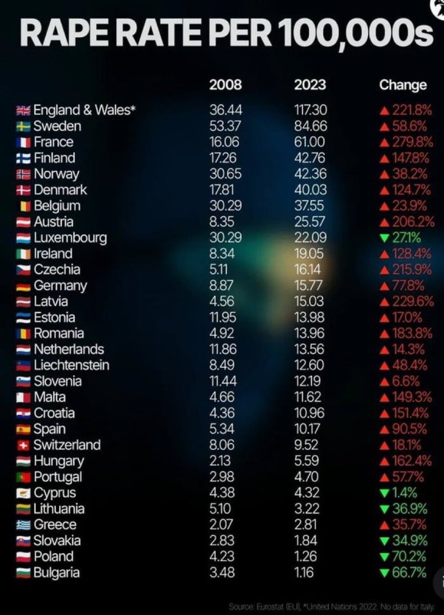 DarrenPlymouth's tweet image. England and Wales are now the rape capital of Europe.

Many European countries have had huge increases in the number of reported sexual assaults.

If only we could understand where this problem has come from.