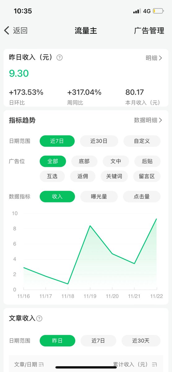 xionghuanwei's tweet image. 书评号两周收80元，我用了这3个关键动作（附原创AI提示词）。

我来讲讲我自身的起始数据，昨天一天的收入是9.3元，日环比增长173.53%，周同比增长317.04%

从图中能够看出收入在不断上升。

很多人觉得书评难做，其实是没找对方向
第一步，我仅仅挑选人物传记以及个人成长这两个大类…