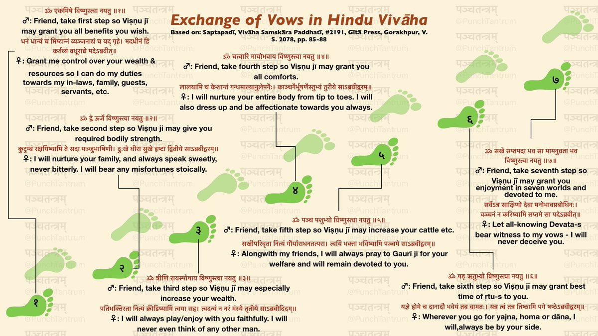 PunchTantrum's tweet image. यदि हिन्दू वर-वधू विवाह में सप्तपदी के समय दिए आपसी वचनों को ध्यानपूर्वक सुनें तो उनके दाम्पत्य जीवन की समस्याएं आधी से कम रह जाएँगी।

If Hindu couples were to pay attention to vows exchanged during Saptapadī, their marital problems will be reduced to less than half.