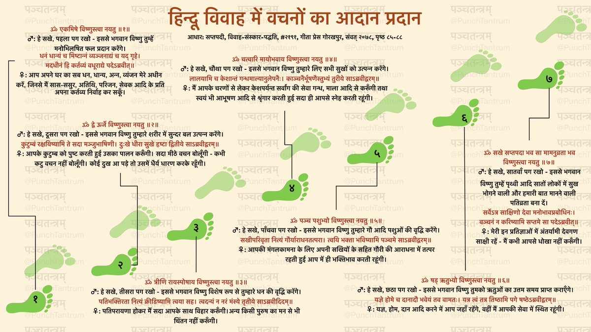 PunchTantrum's tweet image. यदि हिन्दू वर-वधू विवाह में सप्तपदी के समय दिए आपसी वचनों को ध्यानपूर्वक सुनें तो उनके दाम्पत्य जीवन की समस्याएं आधी से कम रह जाएँगी।

If Hindu couples were to pay attention to vows exchanged during Saptapadī, their marital problems will be reduced to less than half.