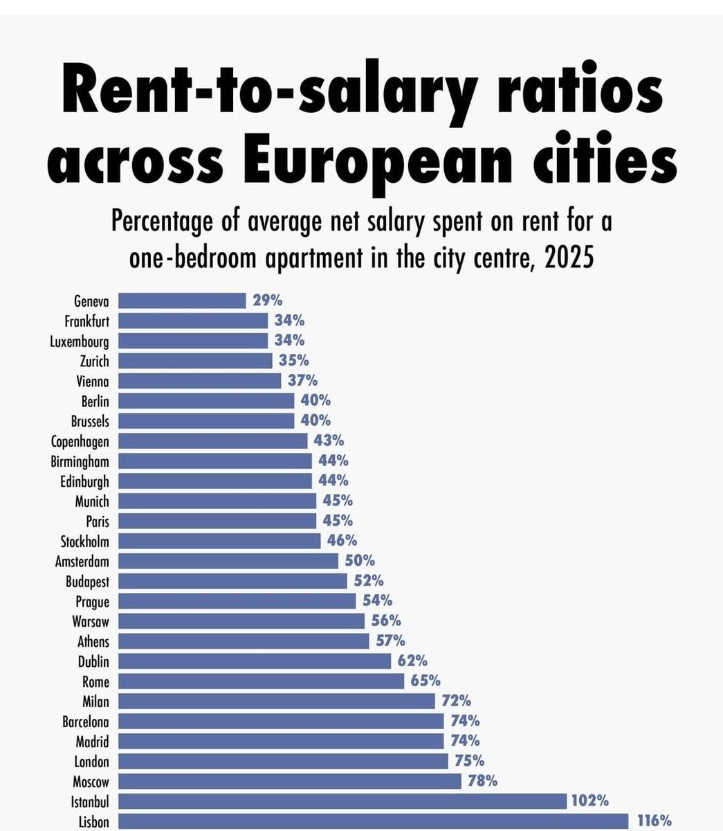 İstanbul Avrupa'da kiraların gelire oranının en yüksek olduğu ikinci kent. 

Birinci kent, Lisbon.

Deustche Bank'ın araştırmasına göre, tek odalı bir dairenin kirası İstanbul'da 868 euro iken, İstanbul'da en düşük gelir 855 euro.